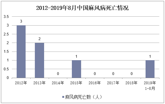 2012-2019年8月中国麻风病死亡情况