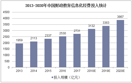 2013-2020年中国财政教育信息化经费投入统计