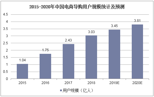 2015-2020年中国电商导购用户规模统计及预测
