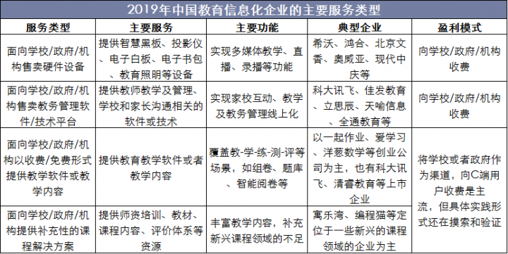 2019年中国教育信息化企业的主要服务类型