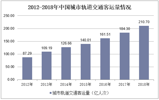 2012-2018年中国城市轨道交通客运量情况