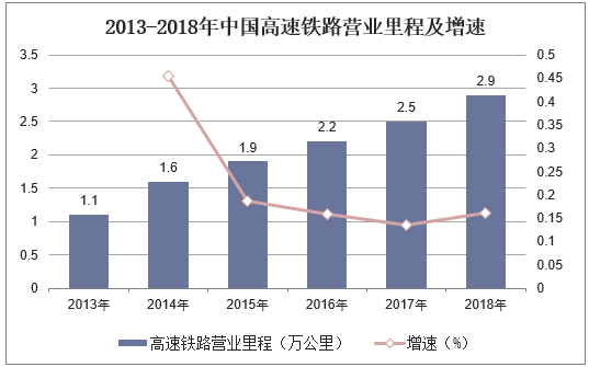 2013-2018年中国高速铁路营业里程及增速