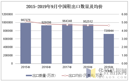 2015-2019年9月中国鞋出口数量及均价