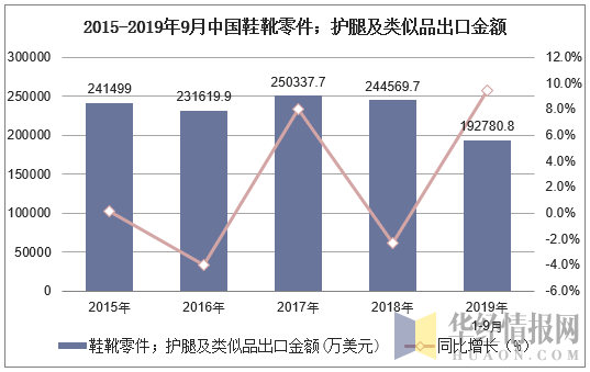 2015-2019年9月中国鞋靴零件；护腿及类似品出口金额及增速