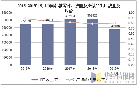 2015-2019年9月中国鞋靴零件；护腿及类似品出口数量及均价