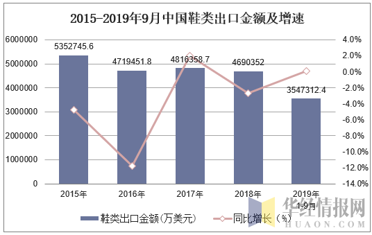 2015-2019年9月中国鞋类出口金额及增速
