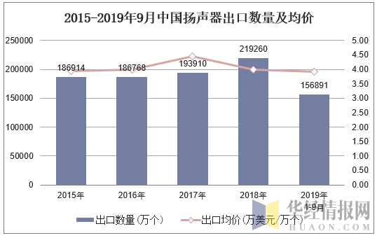 2015-2019年9月中国扬声器出口数量及均价