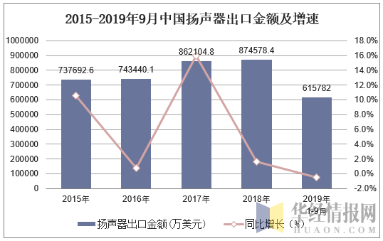 2015-2019年9月中国扬声器出口金额及增速