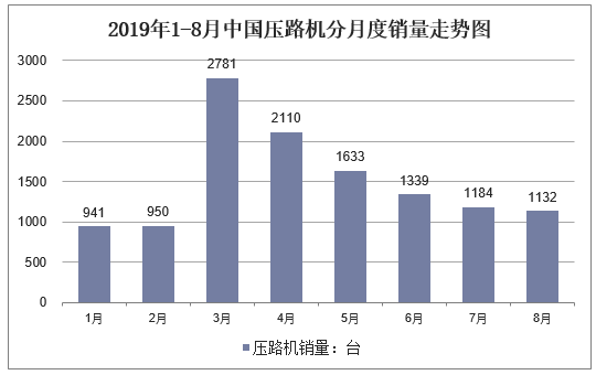 2019年1-8月中国压路机分月度销量走势图