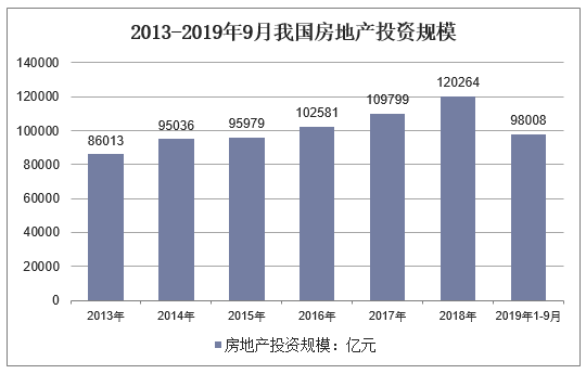 2013-2019年9月我国房地产投资规模