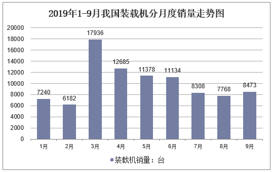 2019年1-9月我国装载机分月度销量走势图