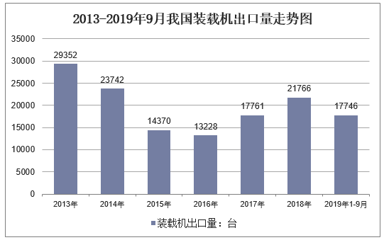 2013-2019年9月我国装载机出口量走势图