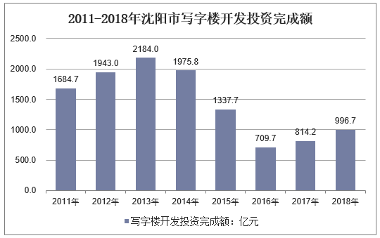 2011-2018年沈阳市写字楼开发投资完成额