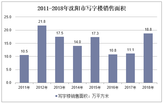 2011-2018年沈阳市写字楼销售面积