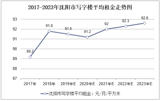 2017-2023年沈阳市写字楼平均租金走势图
