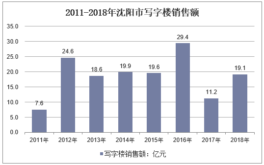 2011-2018年沈阳市写字楼销售额