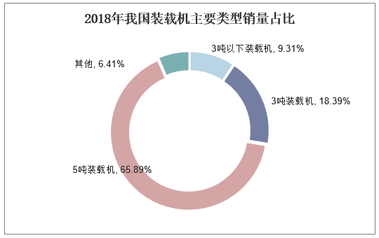 2018年我国装载机主要类型销量占比