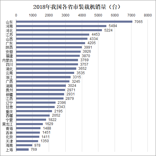 2018年我国各省市装载机销量（台）