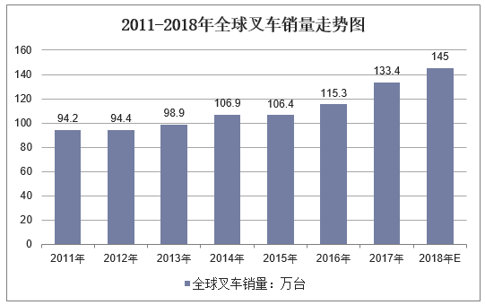 2011-2018年全球叉车销量走势图