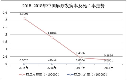2015-2018年中国麻疹发病率及死亡率走势
