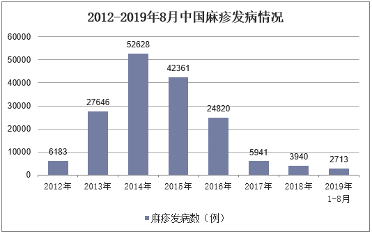 2012-2019年8月中国麻疹发病情况