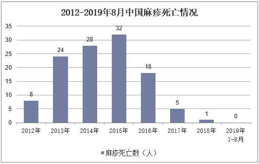 2012-2019年8月中国麻疹死亡情况