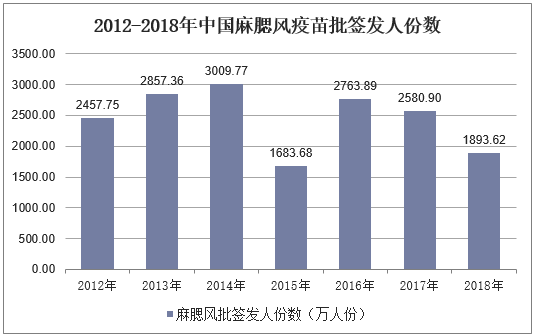 2012-2018年中国麻腮风疫苗批签发人份数