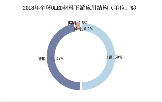 2018年全球OLED材料下游应用结构（单位：%）