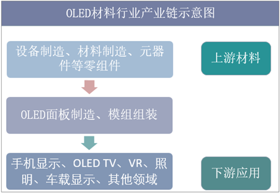 OLED材料行业产业链示意图