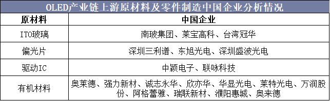 OLED产业链上游原材料及零件制造中国企业分析情况