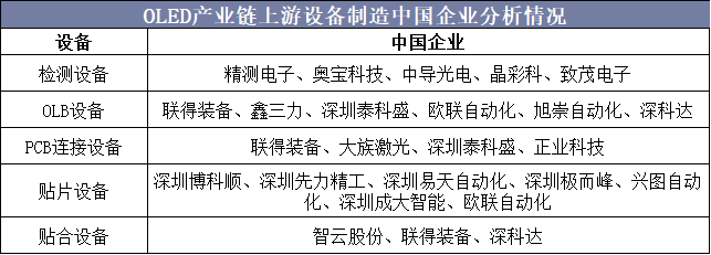 OLED产业链上游设备制造中国企业分析情况