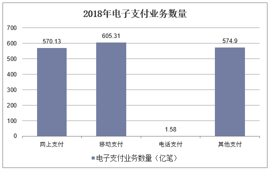 2018年电子支付业务数量