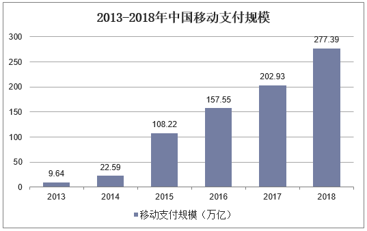 2013-2018年中国移动支付规模