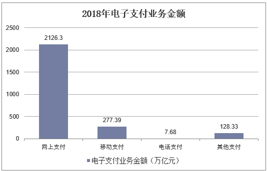 2018年电子支付业务金额