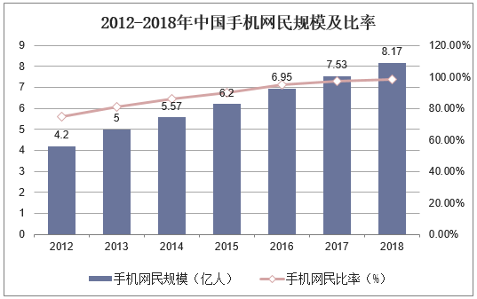 2012-2018年中国手机网民规模及比率