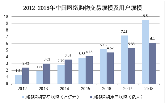 2012-2018年中国网络购物交易规模及用户规模