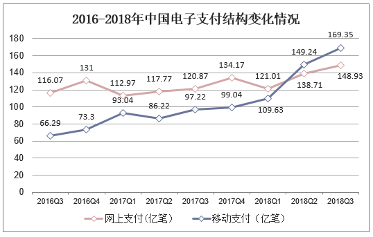 2016-2018年中国电子支付结构变化情况