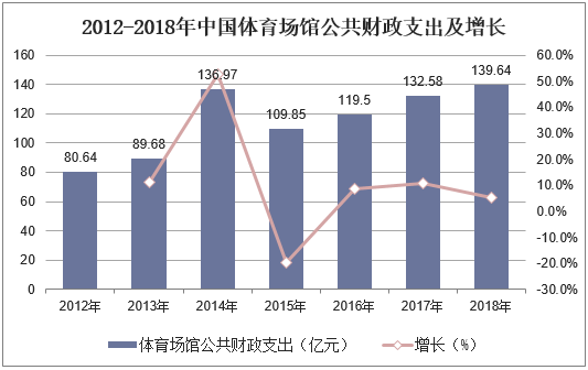 2012-2018年中国体育场馆公共财政支出及增长