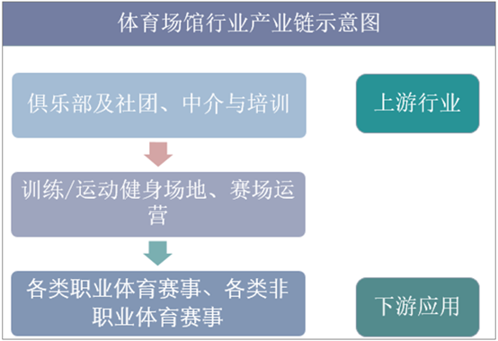 体育场馆行业产业链示意图