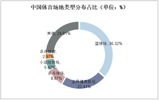 中国体育场地类型分布占比（单位：%）