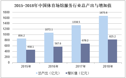 2015-2018年中国体育场馆服务行业总产出与增加值