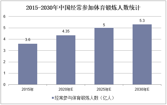 2015-2030年中国经常参加体育锻炼人数统计