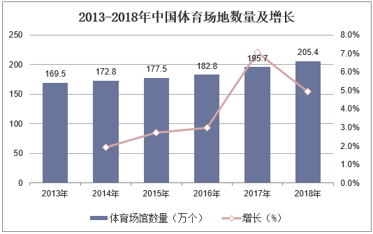 2013-2018年中国体育场地数量及增长