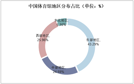 中国体育馆地区分布占比（单位：%）