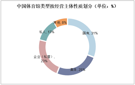 中国体育馆类型按经营主体性质划分（单位：%）