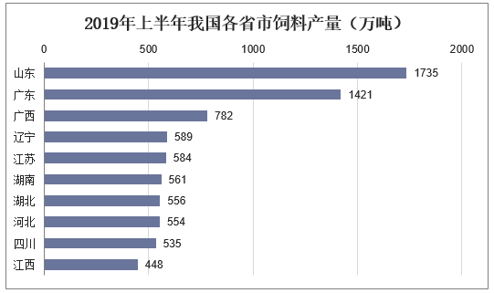 2019年上半年我国各省市饲料产量（万吨）