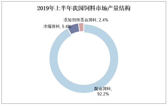 2019年上半年我国饲料市场产量结构