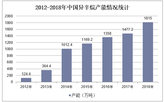 2012-2018年中国异辛烷产能情况统计