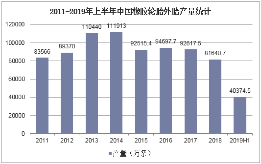 2011-2019年上半年中国橡胶轮胎外胎产量统计