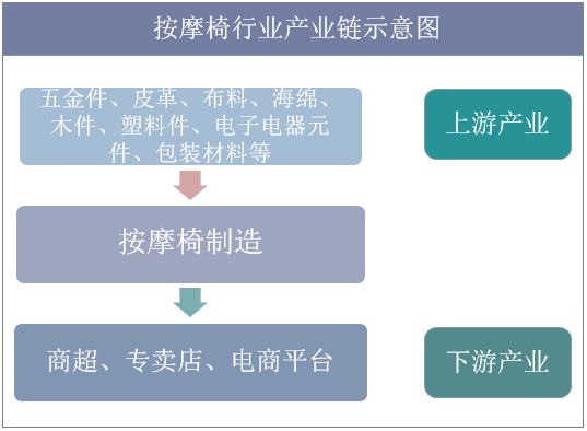 按摩椅行业产业链示意图